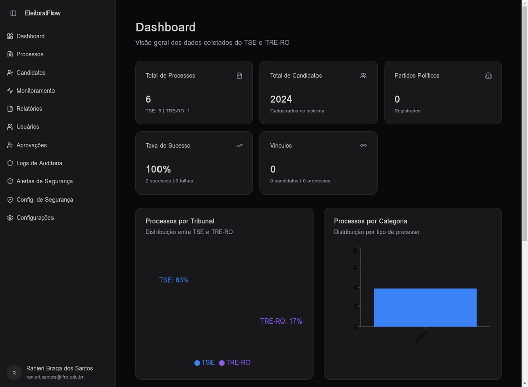 Dashboard do EleitoralFlow